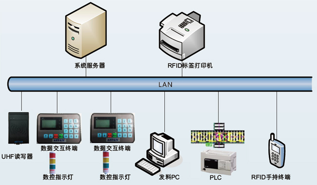 RFID物料自動分揀系統(tǒng)